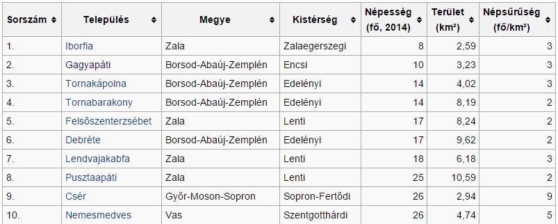 Magyarország 10 legkisebb településére nehéz leköltözni